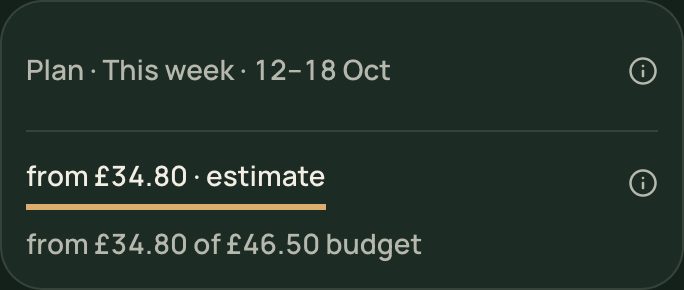 The shopping list's total for the week, set against the weekly budget.