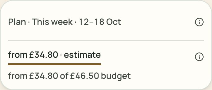 The shopping list's total for the week, set against the weekly budget.