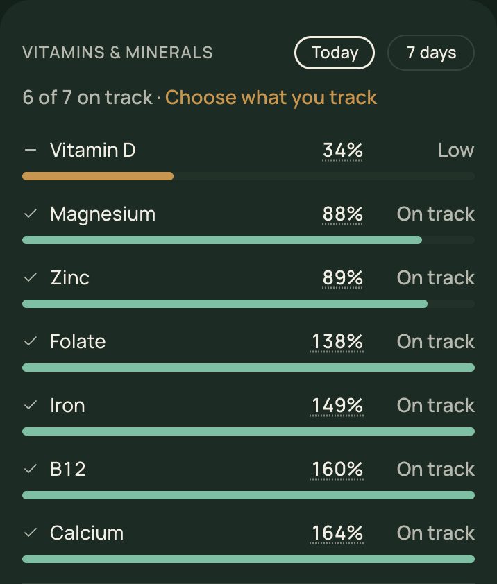 The day's seven micronutrients (vitamins and minerals), each with its percentage of target and whether it is on track.