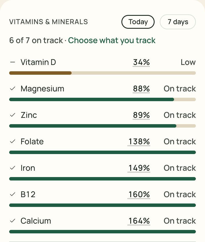 The day's seven micronutrients (vitamins and minerals), each with its percentage of target and whether it is on track.